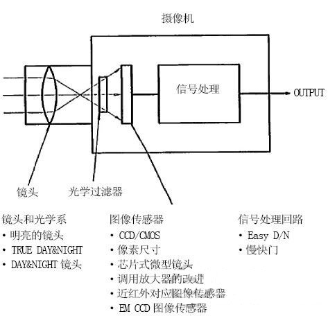 低照度监控系统应用中的常见问题及解决方法