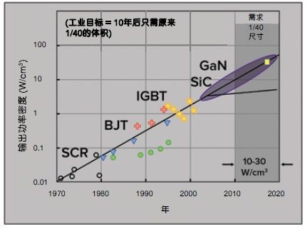 GaN超越硅的优势正变得越来越明显吗？