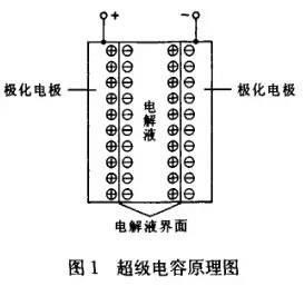 超级电容在电动车驱动和制动系统中有哪些应用？