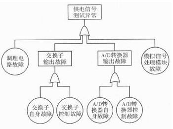 一种提高遥测信号处理器测试性方法