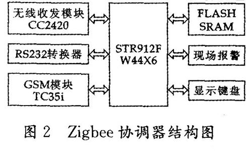 基于GSM和Zigbee技术的无线安防系统