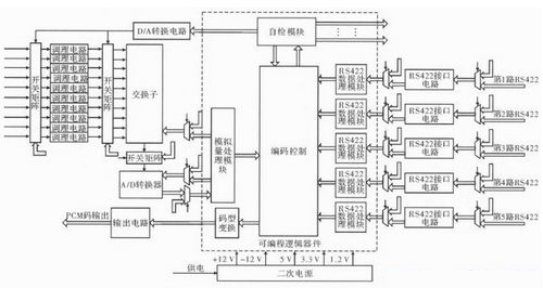 一种提高遥测信号处理器测试性方法
