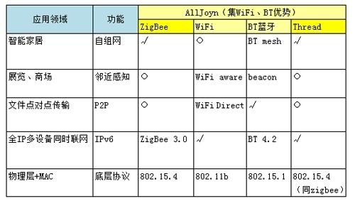 五大无线技术标准的发展情况：该如何取长补短？