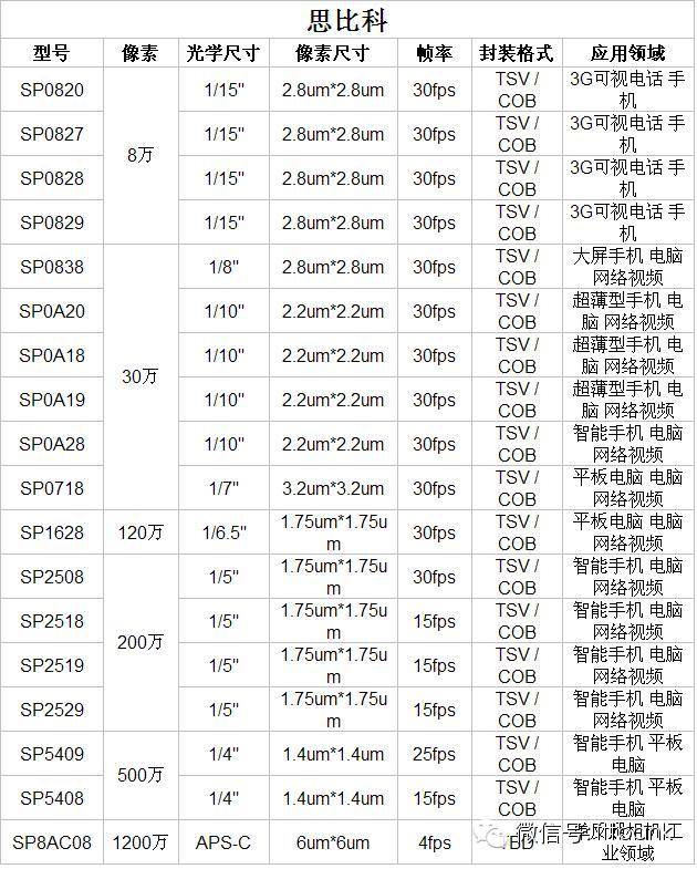  格科微、思比科：系列手机摄像头芯片参数对比