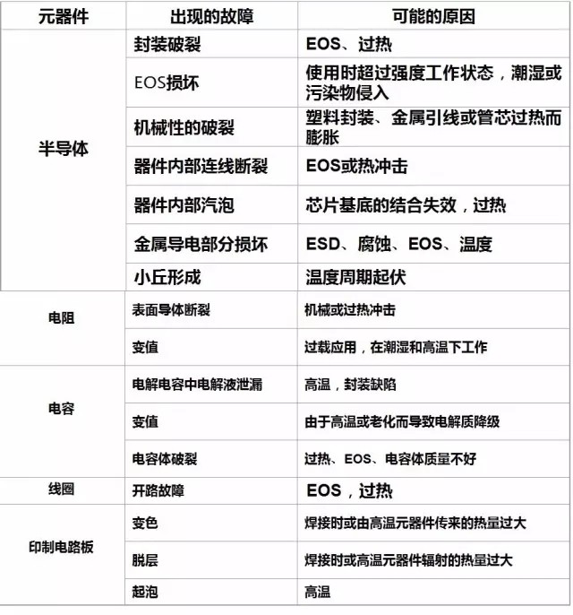 导致元器件失效的因素有哪些？