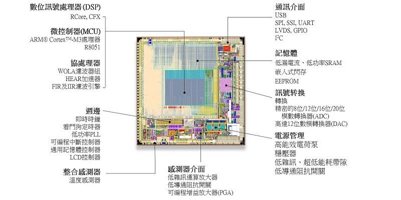 安森美半导体的可穿戴医疗半导体应用方案