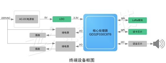 LoRa在电动车智能充电系统的应用