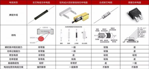 新能源汽车中预充电阻的选型及分析
