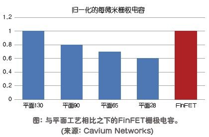 FinFET对动态功耗的影响