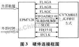 基于USB接口VSAT基带数据采集系统设计