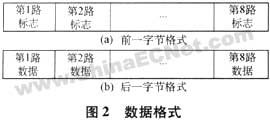 基于USB接口VSAT基带数据采集系统设计