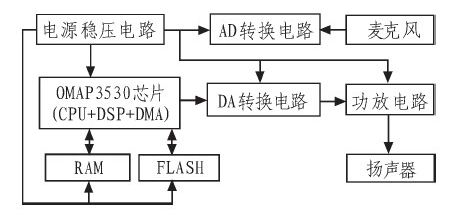 实时语音识别系统在家庭监护机器人的实现