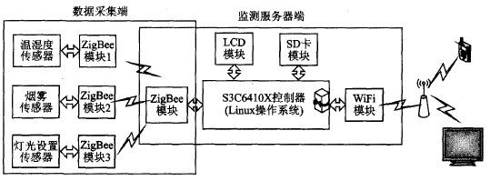 基于ZigBee和WiFi的双模网关设计方案
