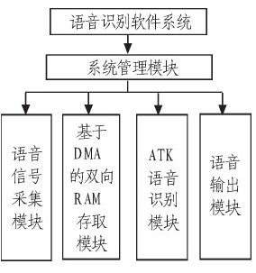 实时语音识别系统在家庭监护机器人的实现