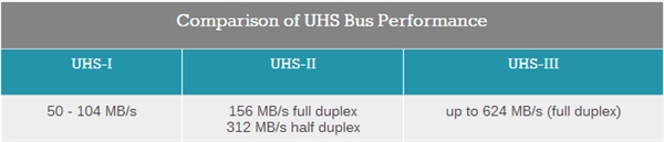 SD卡三大新标准梳理：UHS-III、A2、LV代表什么