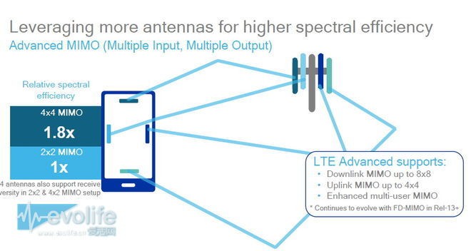 骁龙X16 LTE调制解调器如何将手机下行速度推进到1Gbps？