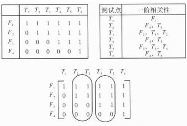 一种提高遥测信号处理器测试性方法