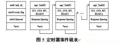 ZigBee空中下载技术研究及其优化设计