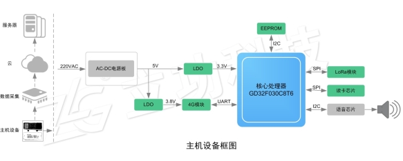 LoRa在电动车智能充电系统的应用