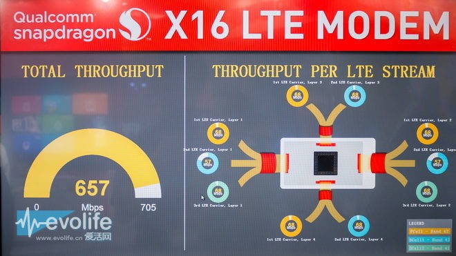 骁龙X16 LTE调制解调器如何将手机下行速度推进到1Gbps？