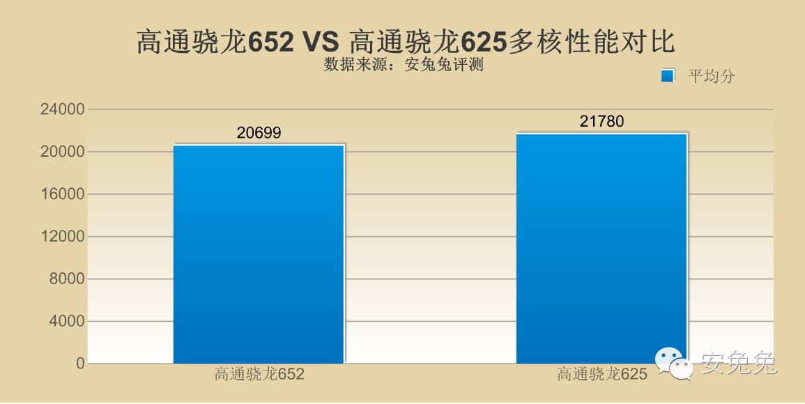 傻傻分不清楚？骁龙652/骁龙625性能对比