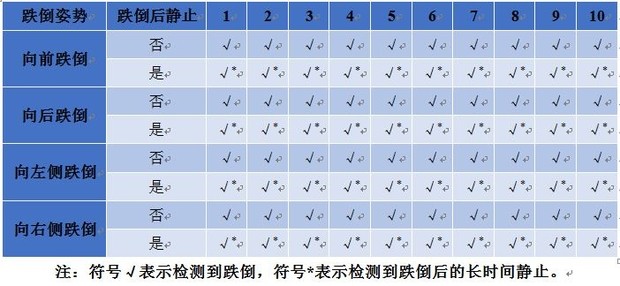 老龄化社会催生的跌倒检测报警系统的设计