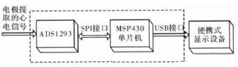 基于ADS1293及单片机控制的便携式低功耗心电信号采集系统