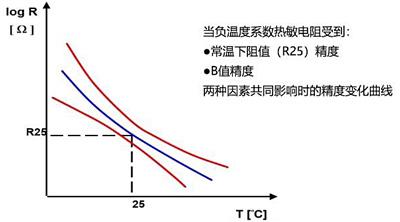 NTC热敏电阻基础以及应用和选择