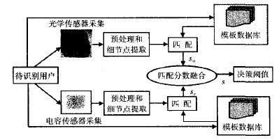 指纹传感器工作原理及提高匹配性能的方法
