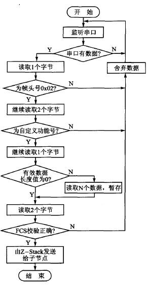 基于ZigBee和WiFi的双模网关设计方案