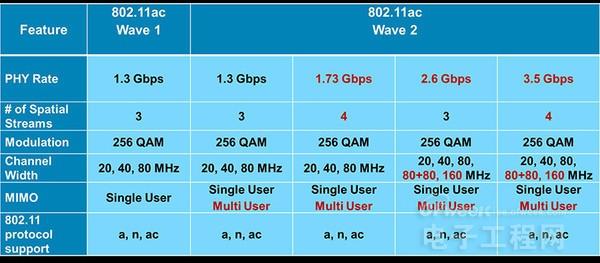 这些技术令WiFi更快更有效率