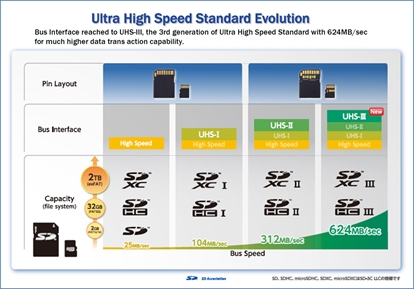 SD卡三大新标准梳理：UHS-III、A2、LV代表什么
