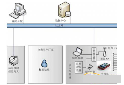 RFID手持机智能电表仓库管理解决方案