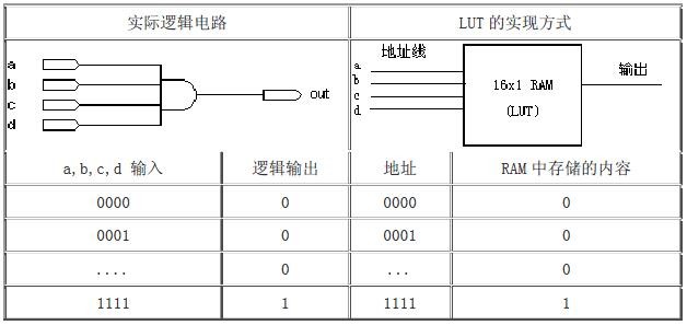 FPGA组成、工作原理和开发流程