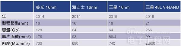 三星48层3D V-NAND快闪存储器拆解分析