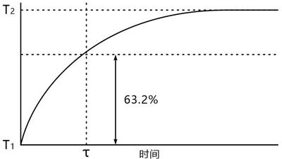 NTC热敏电阻基础以及应用和选择