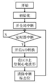 基于STM32的心电采集仪设计
