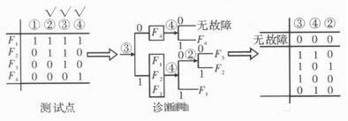 一种提高遥测信号处理器测试性方法