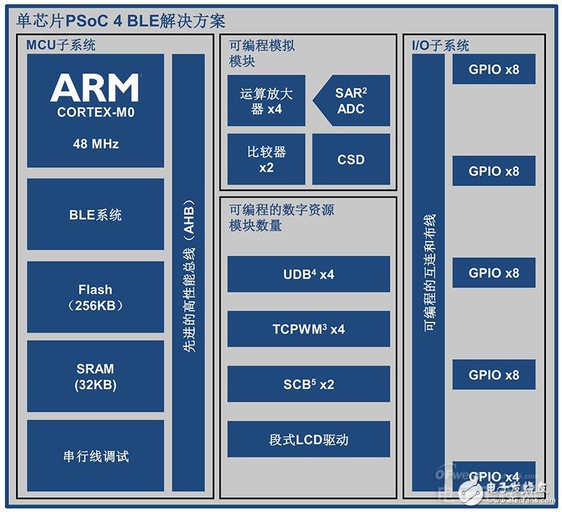 技术层面解析：Cypress的可穿戴战略 