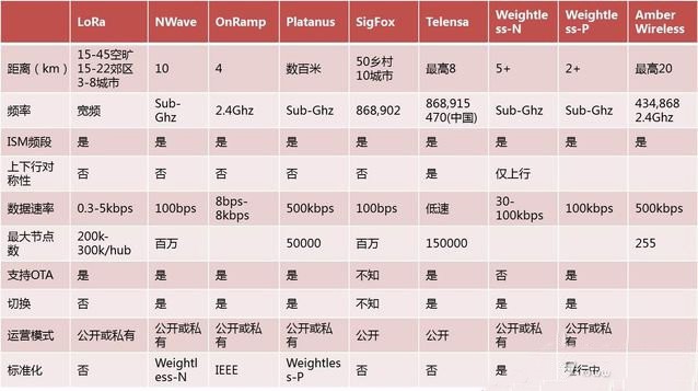 物联网低功耗广域网络（LPWAN）技术全面详解