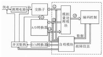 一种提高遥测信号处理器测试性方法