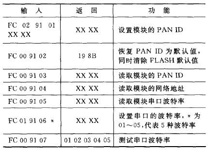 基于ZigBee和WiFi的双模网关设计方案