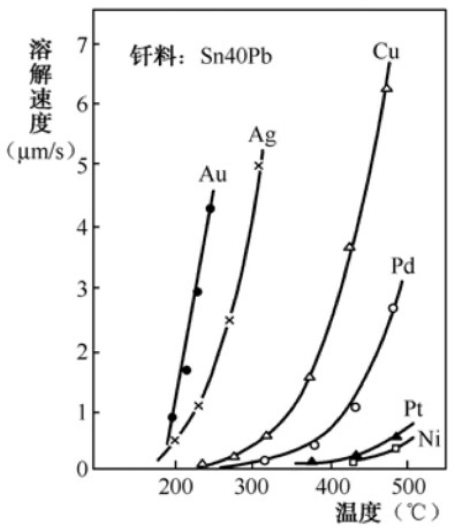 电子元器件电极表面状态对互连焊接可靠性的影响