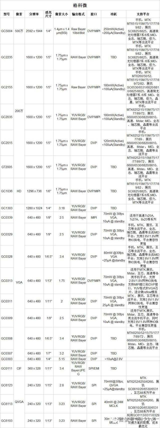  格科微、思比科：系列手机摄像头芯片参数对比