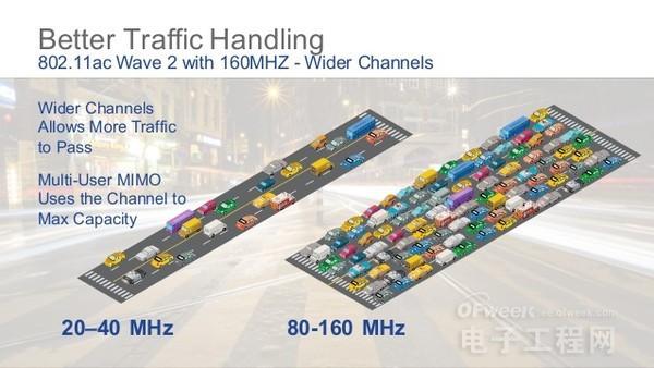这些技术令WiFi更快更有效率