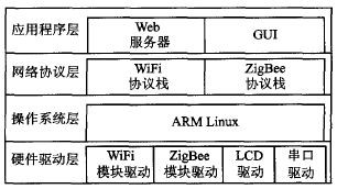基于ZigBee和WiFi的双模网关设计方案