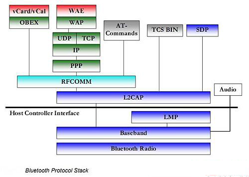 蓝牙标准模块构成