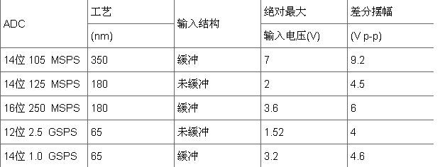 射频采样ADC输入保护：这不是魔法