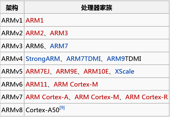 ARM架构解析