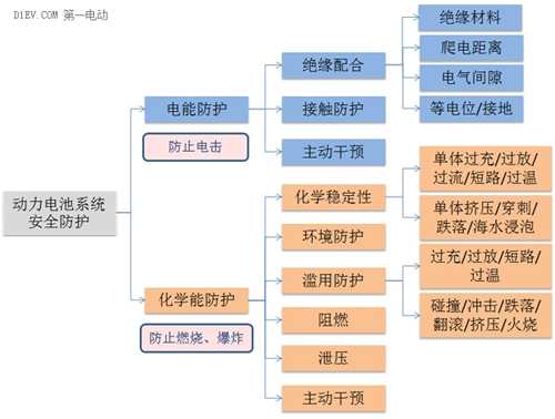 动力电池系统安全分析与防护设计
